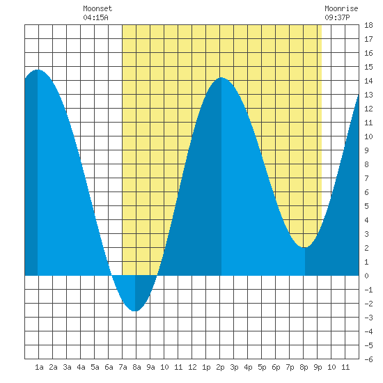Dolphin Point tide chart for Tuesday, August 29, 2023
