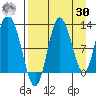 Dolphin Point tide chart for Wednesday, August 30, 2023