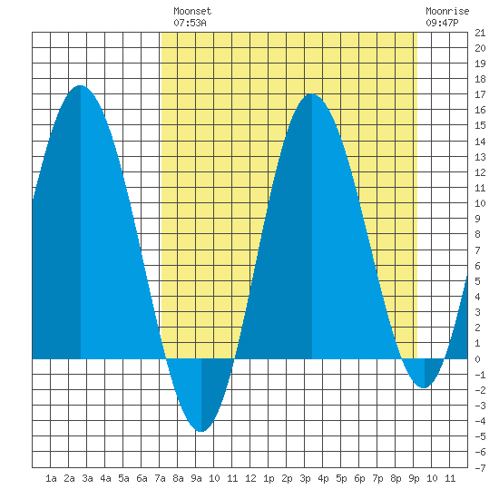Dolphin Point tide chart for Thursday, August 31, 2023