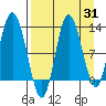 Dolphin Point tide chart for Thursday, August 31, 2023