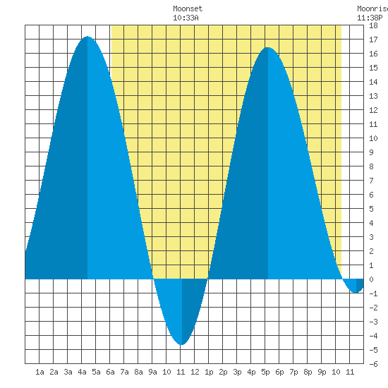 Dolphin Point tide chart for Friday, August 4, 2023