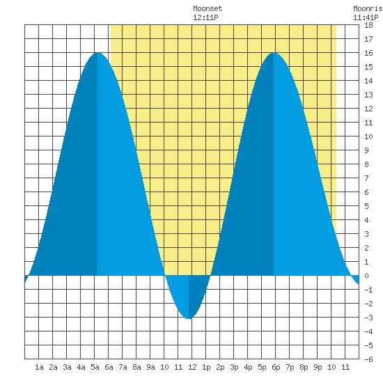 Dolphin Point tide chart for Saturday, August 5, 2023
