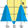 Dolphin Point tide chart for Saturday, August 5, 2023