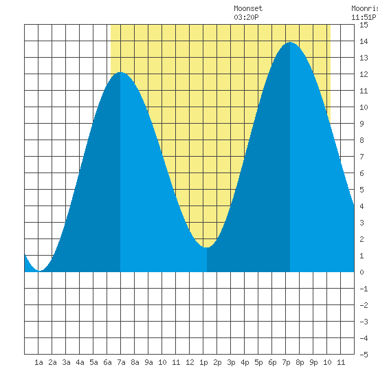 Dolphin Point tide chart for Monday, August 7, 2023