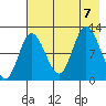 Dolphin Point tide chart for Monday, August 7, 2023