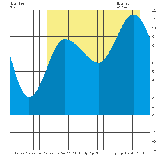 Dolphin Point tide chart for Wednesday, August 9, 2023