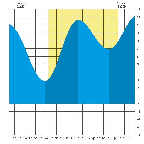 Dolphin Point tide chart for Sunday, September 10, 2023