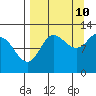 Dolphin Point tide chart for Sunday, September 10, 2023