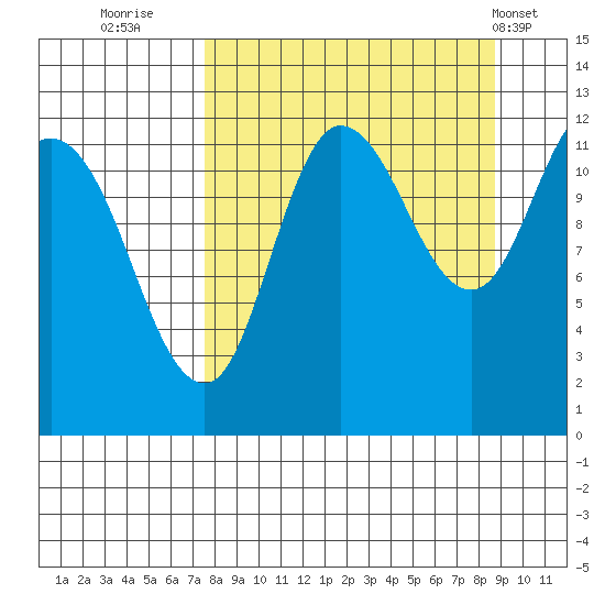 Dolphin Point tide chart for Monday, September 11, 2023