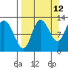 Dolphin Point tide chart for Tuesday, September 12, 2023