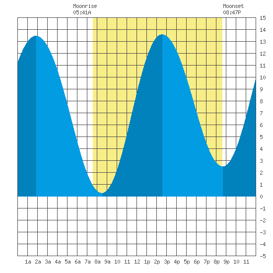 Dolphin Point tide chart for Wednesday, September 13, 2023