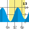 Dolphin Point tide chart for Wednesday, September 13, 2023