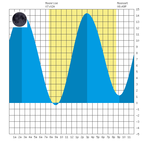 Dolphin Point tide chart for Thursday, September 14, 2023
