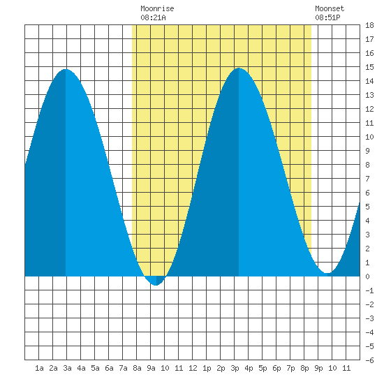 Dolphin Point tide chart for Friday, September 15, 2023