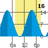 Dolphin Point tide chart for Saturday, September 16, 2023