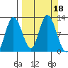 Dolphin Point tide chart for Monday, September 18, 2023
