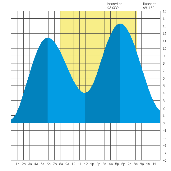 Dolphin Point tide chart for Wednesday, September 20, 2023