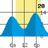 Dolphin Point tide chart for Wednesday, September 20, 2023