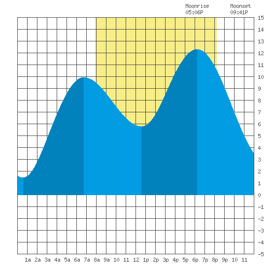 Dolphin Point tide chart for Thursday, September 21, 2023
