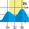 Dolphin Point tide chart for Thursday, September 21, 2023