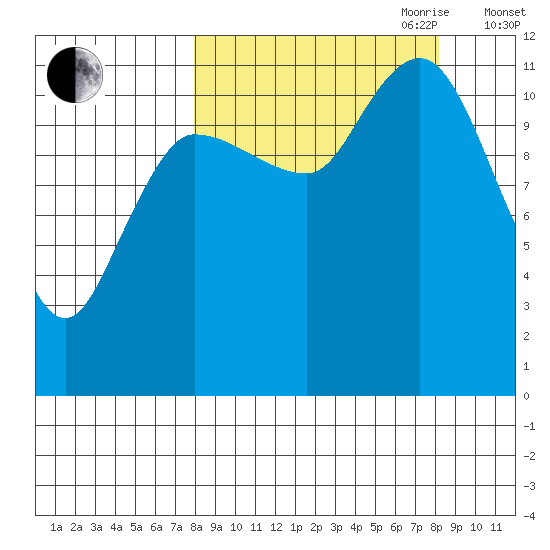 Dolphin Point tide chart for Friday, September 22, 2023