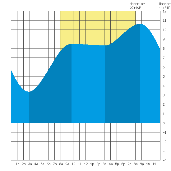 Dolphin Point tide chart for Saturday, September 23, 2023