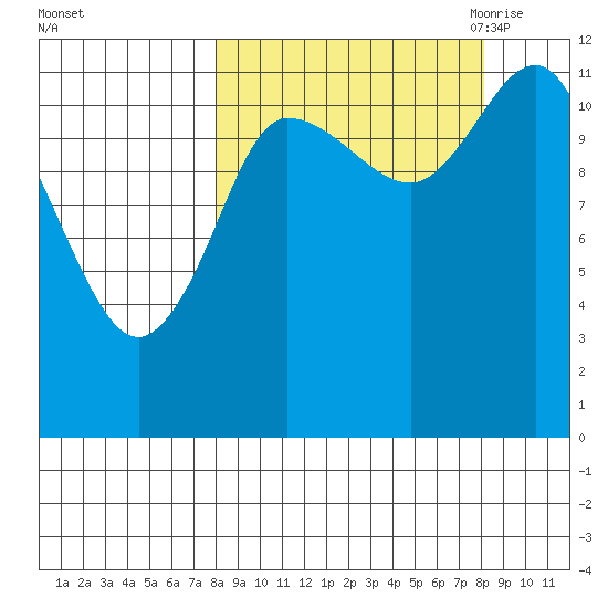 Dolphin Point tide chart for Sunday, September 24, 2023