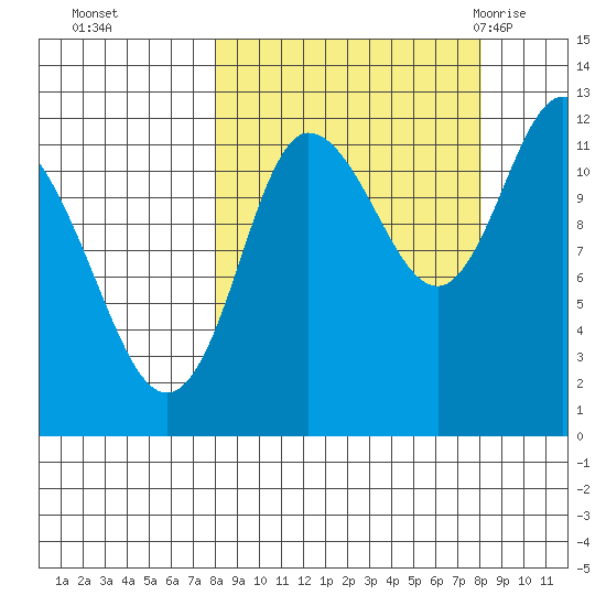 Dolphin Point tide chart for Monday, September 25, 2023