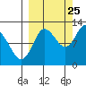 Dolphin Point tide chart for Monday, September 25, 2023