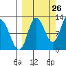Dolphin Point tide chart for Tuesday, September 26, 2023