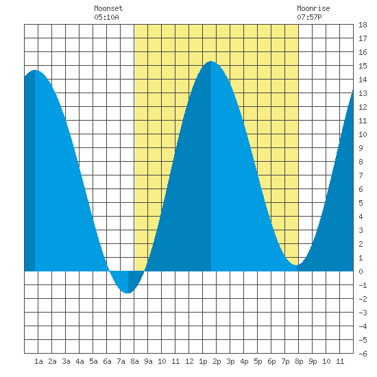 Dolphin Point tide chart for Wednesday, September 27, 2023