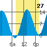Dolphin Point tide chart for Wednesday, September 27, 2023
