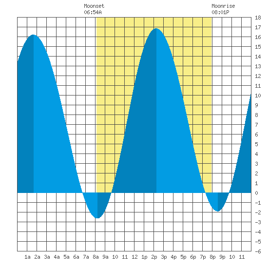 Dolphin Point tide chart for Thursday, September 28, 2023