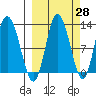 Dolphin Point tide chart for Thursday, September 28, 2023