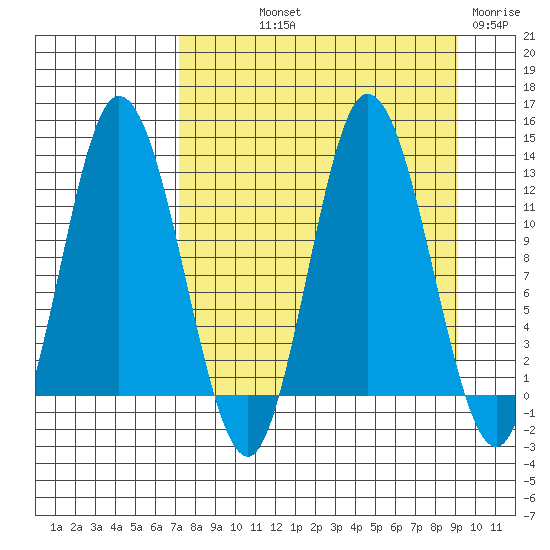 Dolphin Point tide chart for Saturday, September 2, 2023