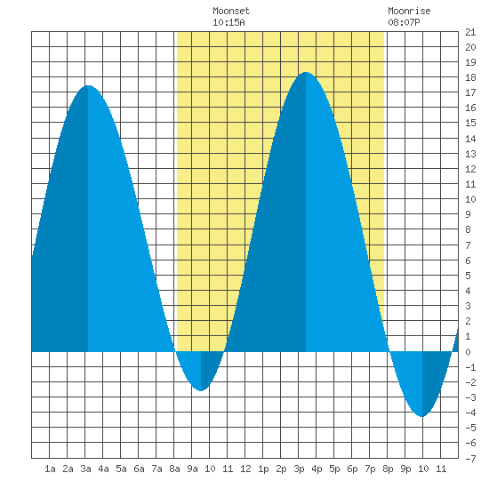 Dolphin Point tide chart for Saturday, September 30, 2023