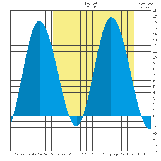 Dolphin Point tide chart for Sunday, September 3, 2023