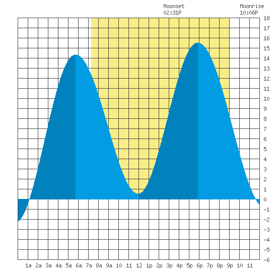 Dolphin Point tide chart for Monday, September 4, 2023