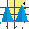 Dolphin Point tide chart for Monday, September 4, 2023
