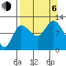 Dolphin Point tide chart for Wednesday, September 6, 2023