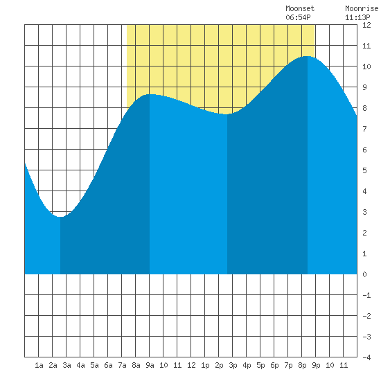 Dolphin Point tide chart for Thursday, September 7, 2023