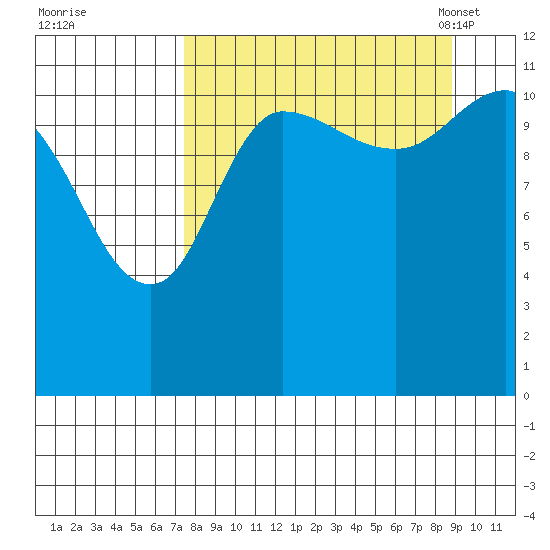 Dolphin Point tide chart for Saturday, September 9, 2023