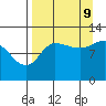 Dolphin Point tide chart for Saturday, September 9, 2023