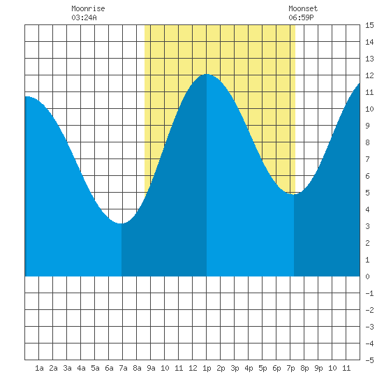 Dolphin Point tide chart for Tuesday, October 10, 2023