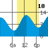 Dolphin Point tide chart for Tuesday, October 10, 2023