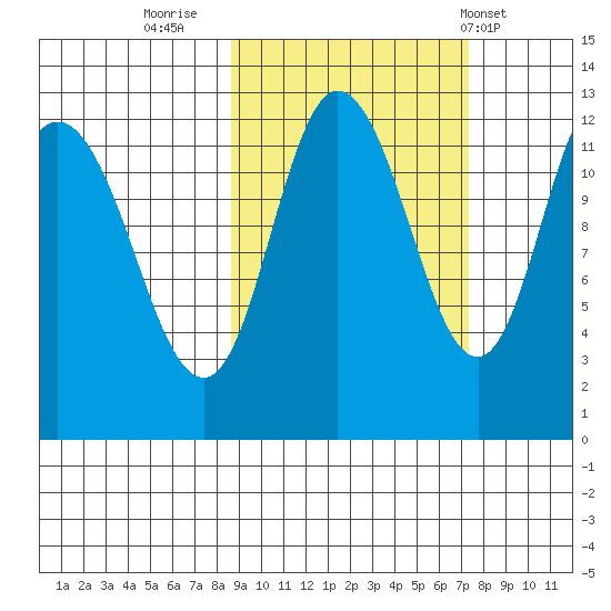 Dolphin Point tide chart for Wednesday, October 11, 2023
