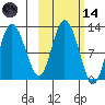 Dolphin Point tide chart for Saturday, October 14, 2023
