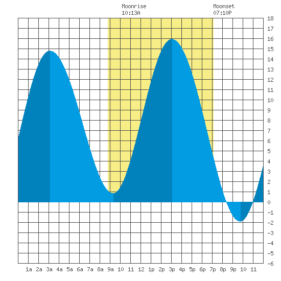 Dolphin Point tide chart for Sunday, October 15, 2023