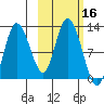 Dolphin Point tide chart for Monday, October 16, 2023