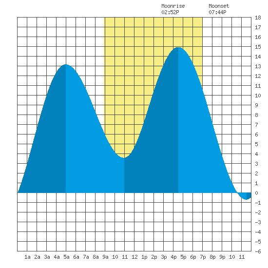 Dolphin Point tide chart for Wednesday, October 18, 2023